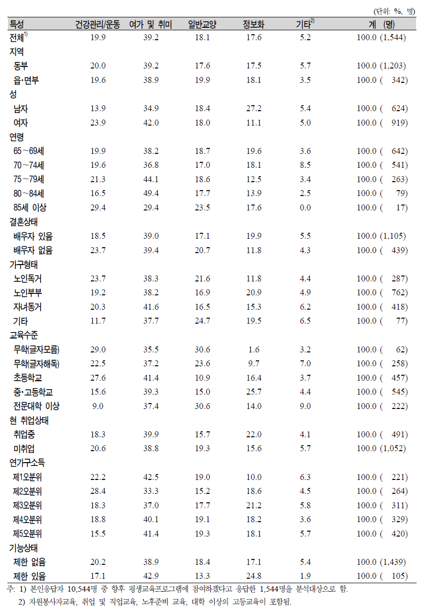 노인(65세 이상)의 일반특성별 향후 참여하고 싶은 평생교육프로그램 영역