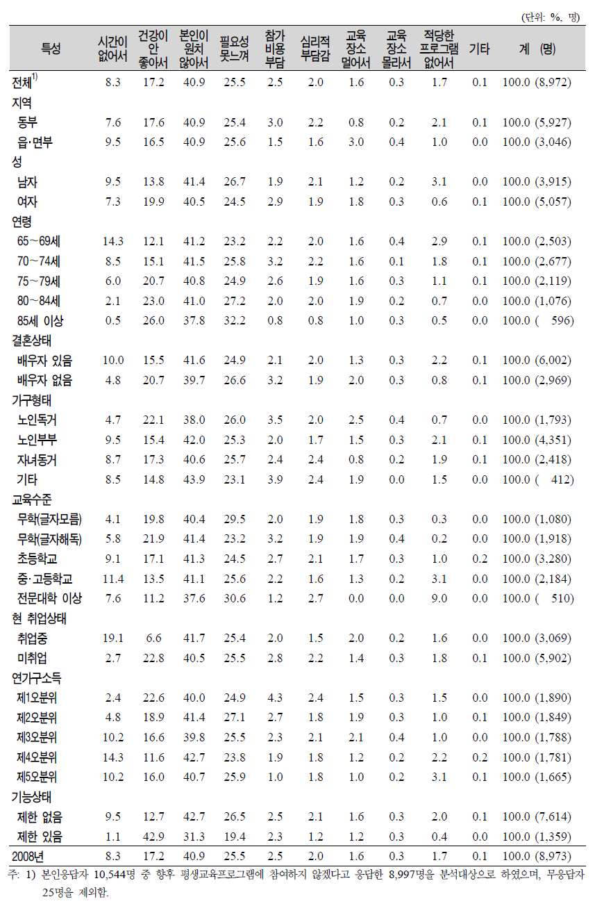 노인(65세 이상)의 일반특성별 향후 평생교육프로그램 미참여 이유