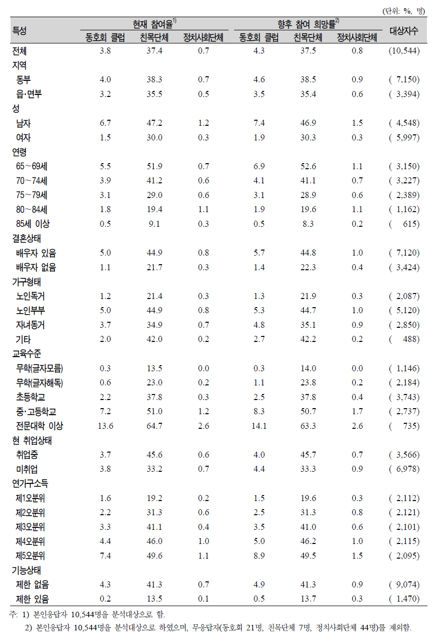 노인(65세 이상)의 일반특성별 단체활동 현재 참여율 및 향후 참여 희망률