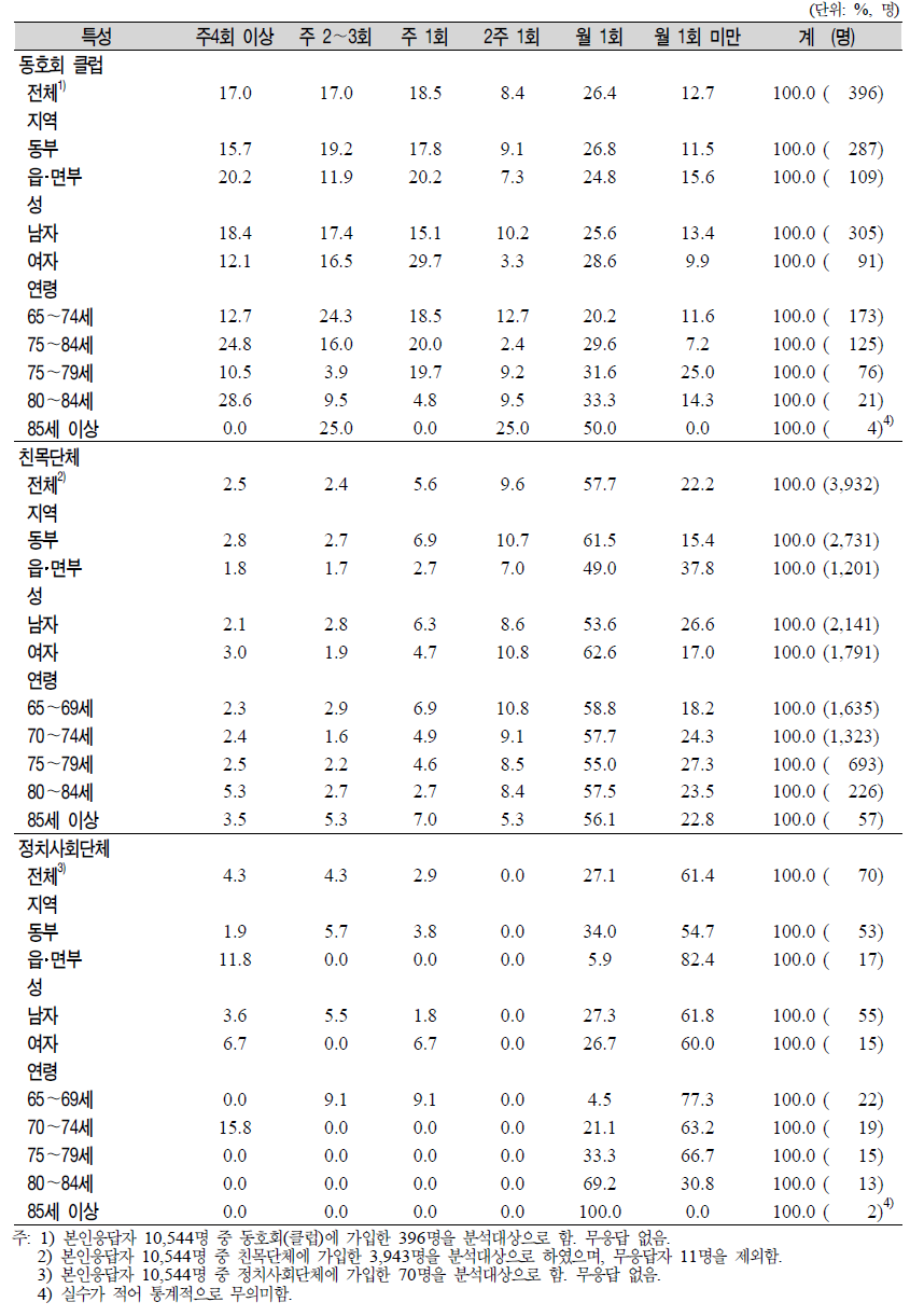 노인(65세 이상)의 일반특성별 단체활동 참여 빈도