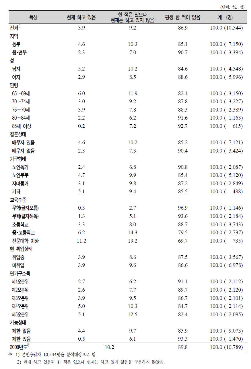 노인(65세 이상)의 일반특성별 자원봉사활동 참여 경험