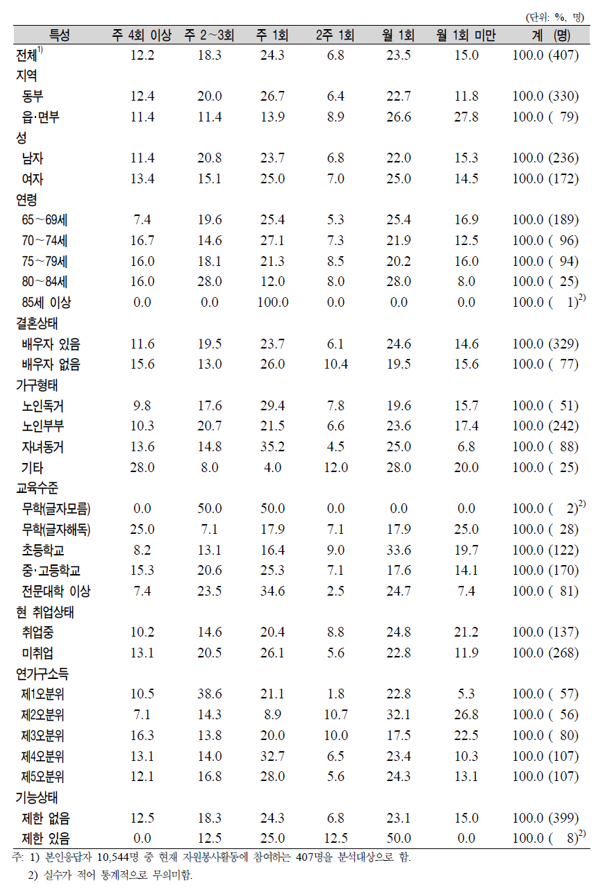 노인(65세 이상)의 일반특성별 자원봉사활동 참여 빈도