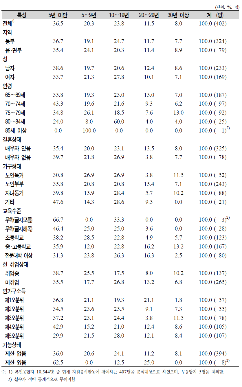 노인(65세 이상)의 일반특성별 자원봉사활동 참여 기간