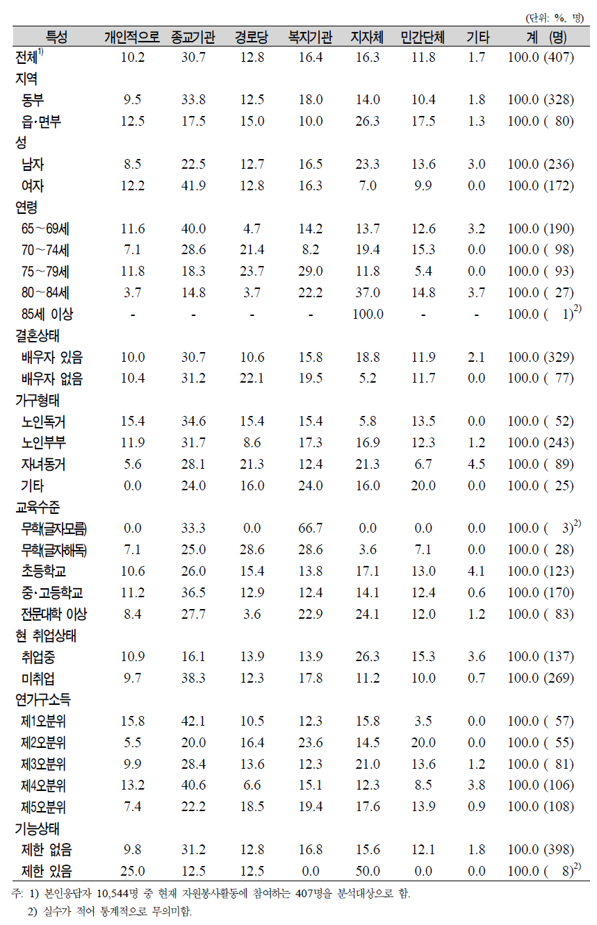 노인(65세 이상)의 일반특성별 자원봉사활동 연계 기관