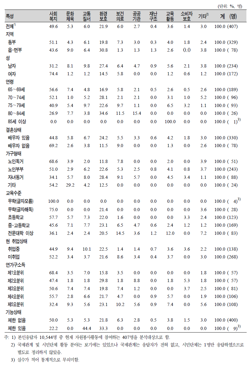 노인(65세 이상)의 일반특성별 자원봉사활동 참여 영역