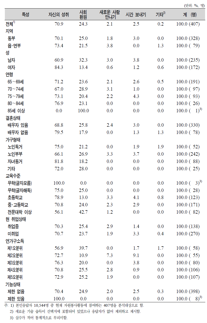 노인(65세 이상)의 일반특성별 자원봉사활동 이유