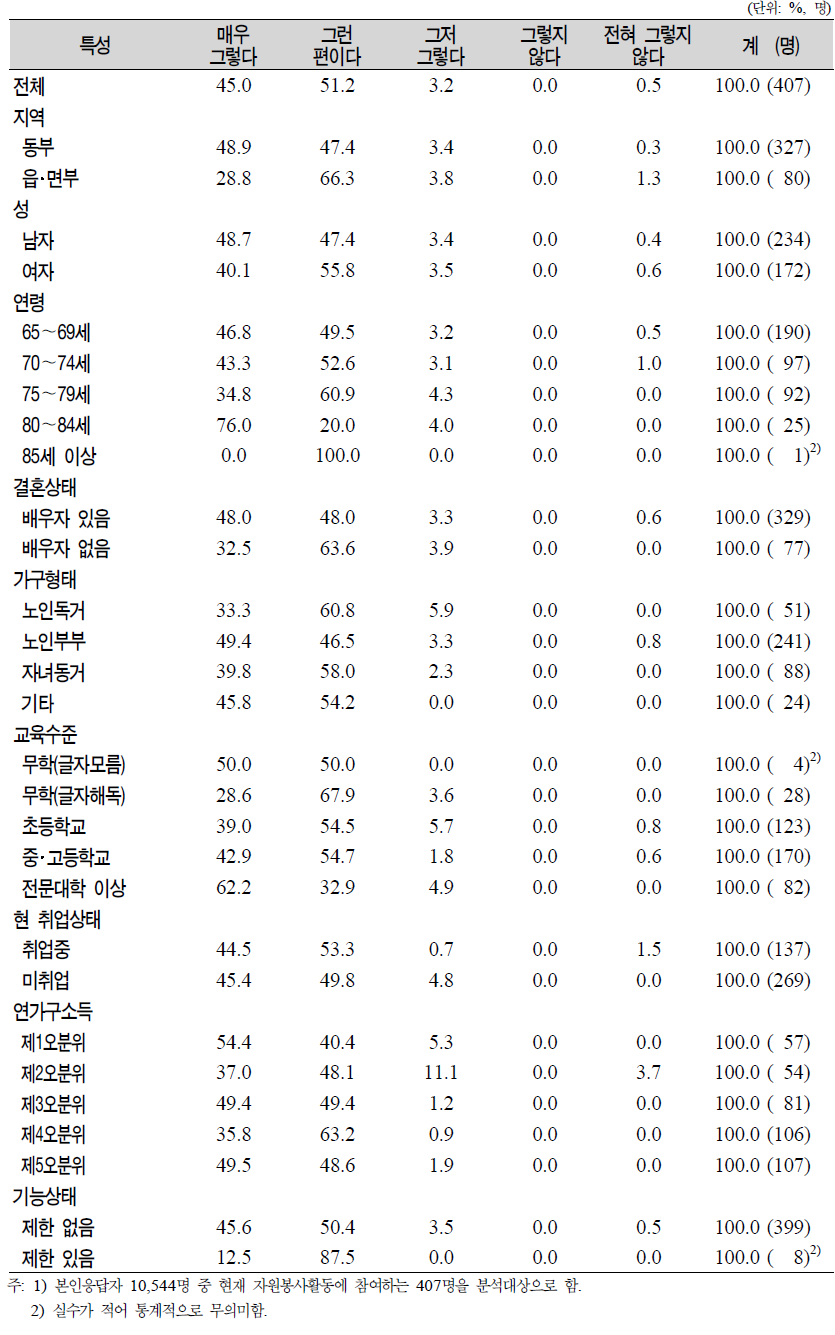 노인(65세 이상)의 일반특성별 자원봉사활동 만족 정도