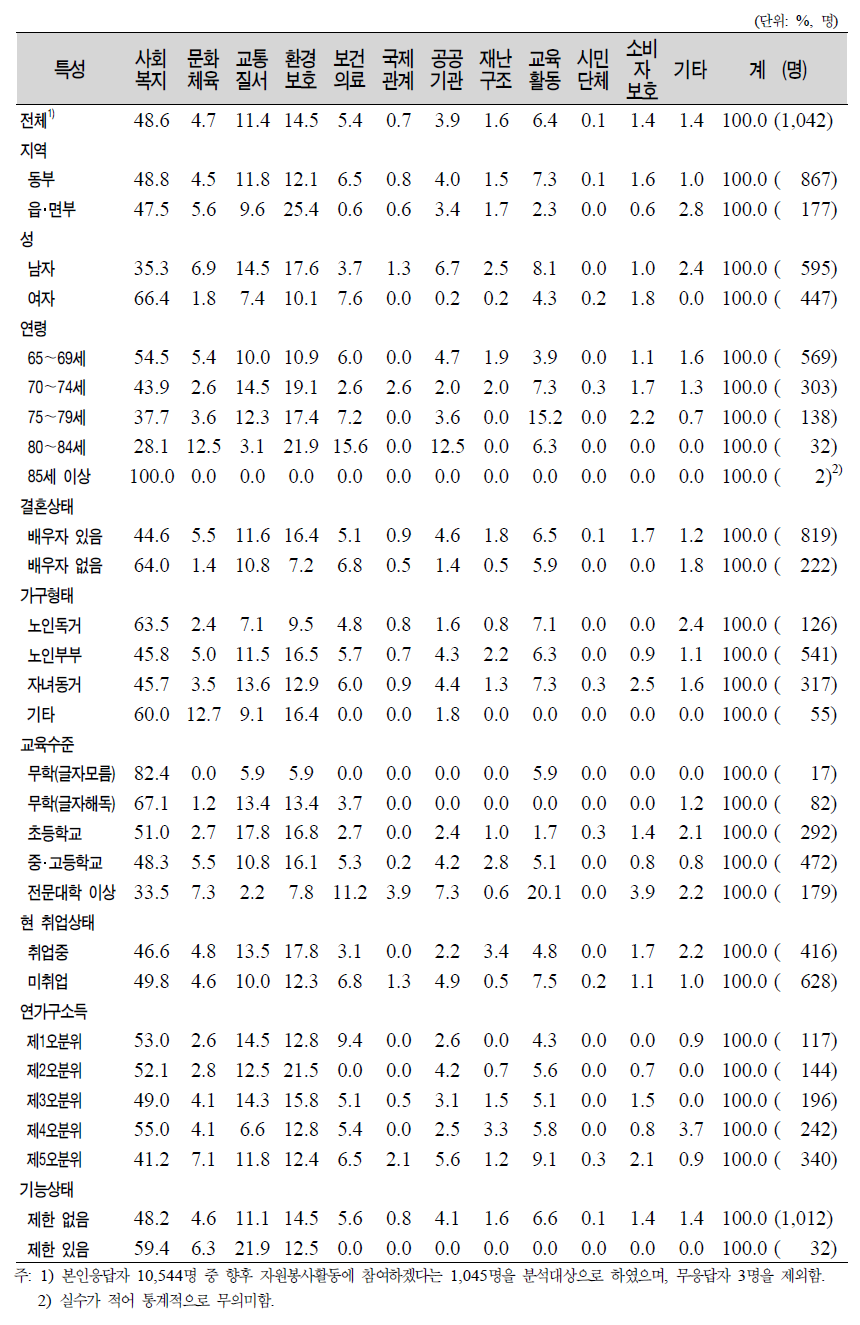 노인(65세 이상)의 일반특성별 향후 자원봉사활동 희망 참여 영역