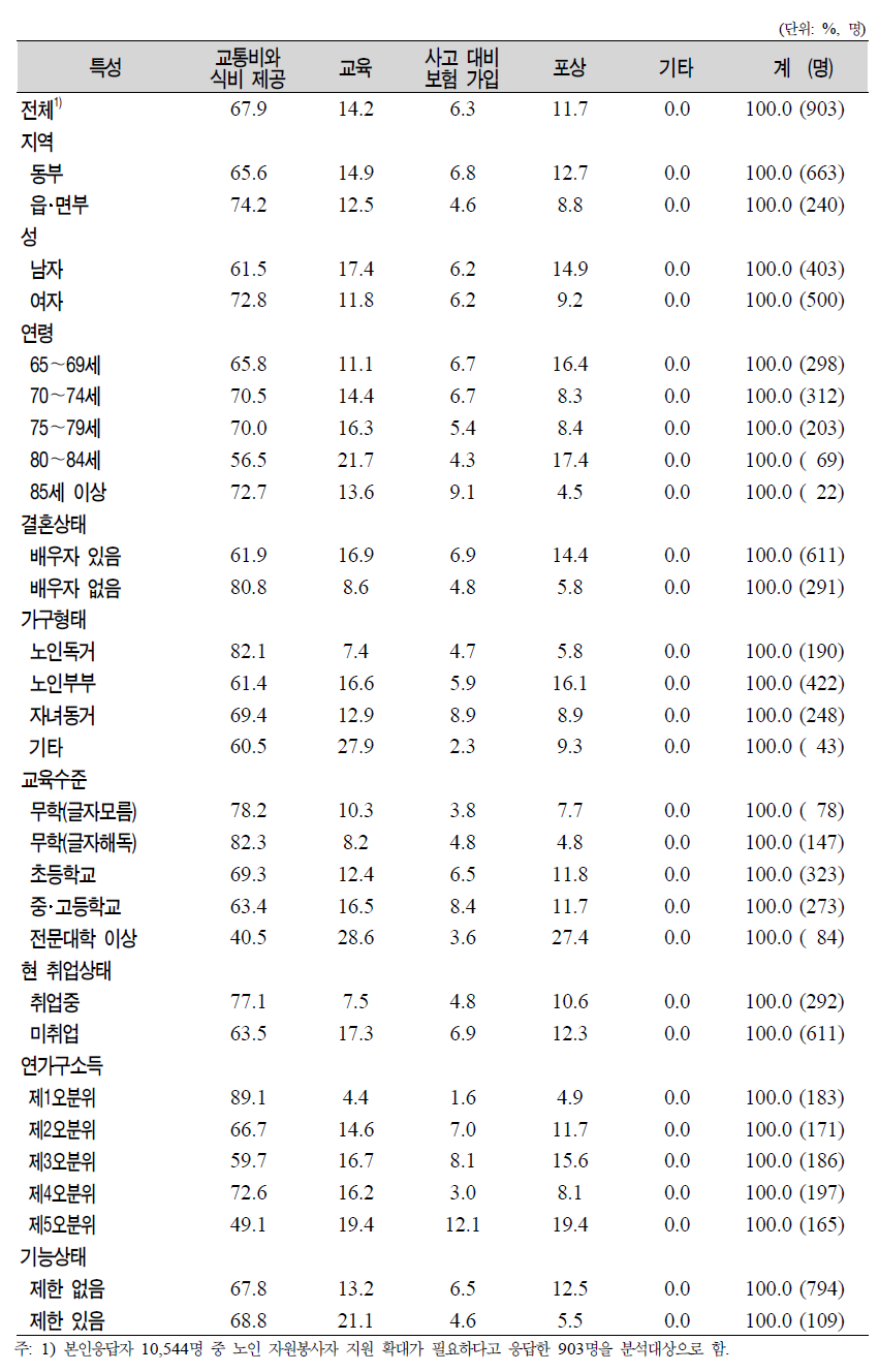 노인(65세 이상)의 일반특성별 자원봉사활동 활성화를 위한 지원 방법