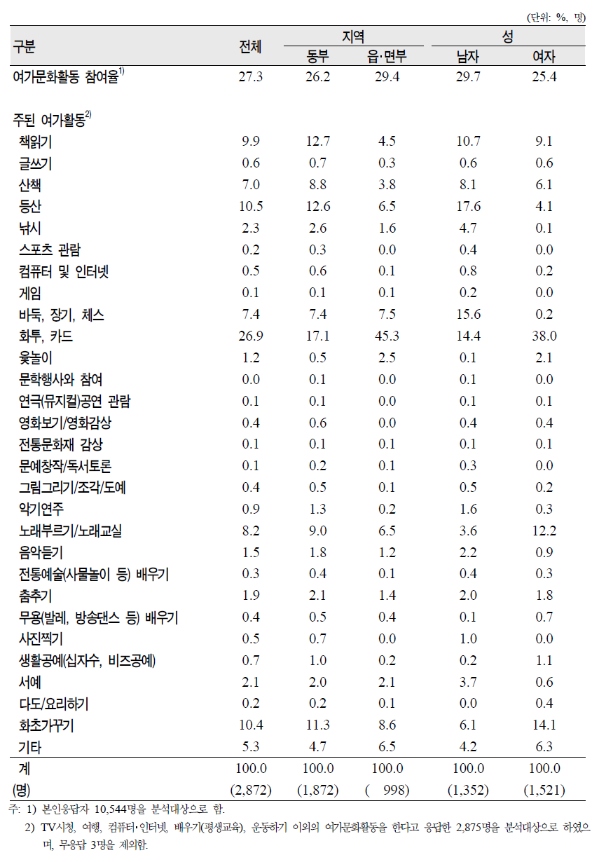 노인(65세 이상)의 지역 ‧성별 지난 1년간 여가문화활동 참여율 및 주된 활동