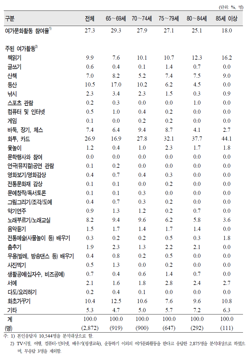 노인(65세 이상)의 연령군별 지난 1년간 여가문화활동 참여율 및 주된 활동