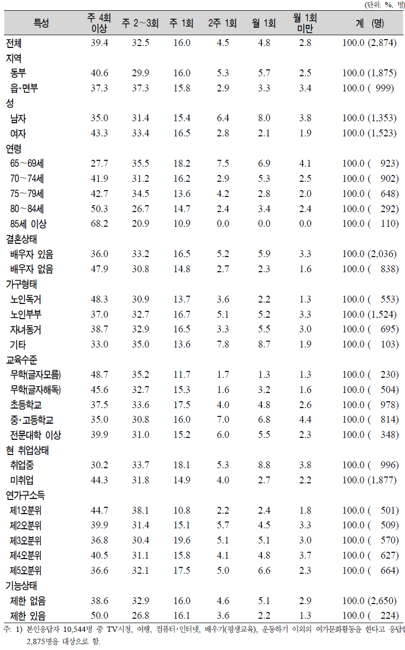 노인(65세 이상)의 일반특성별 여가문화활동 참여 빈도