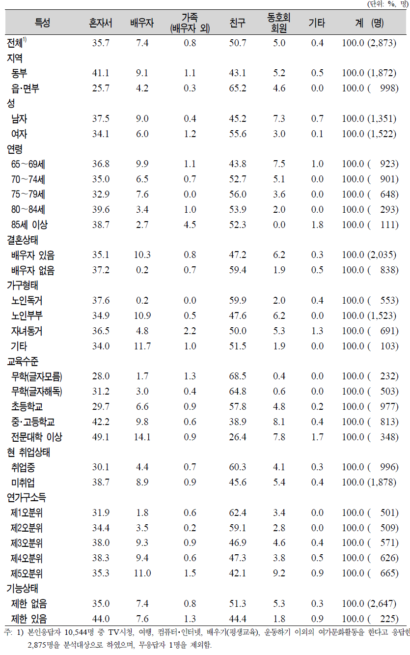 노인(65세 이상)의 일반특성별 여가문화활동시 동반자