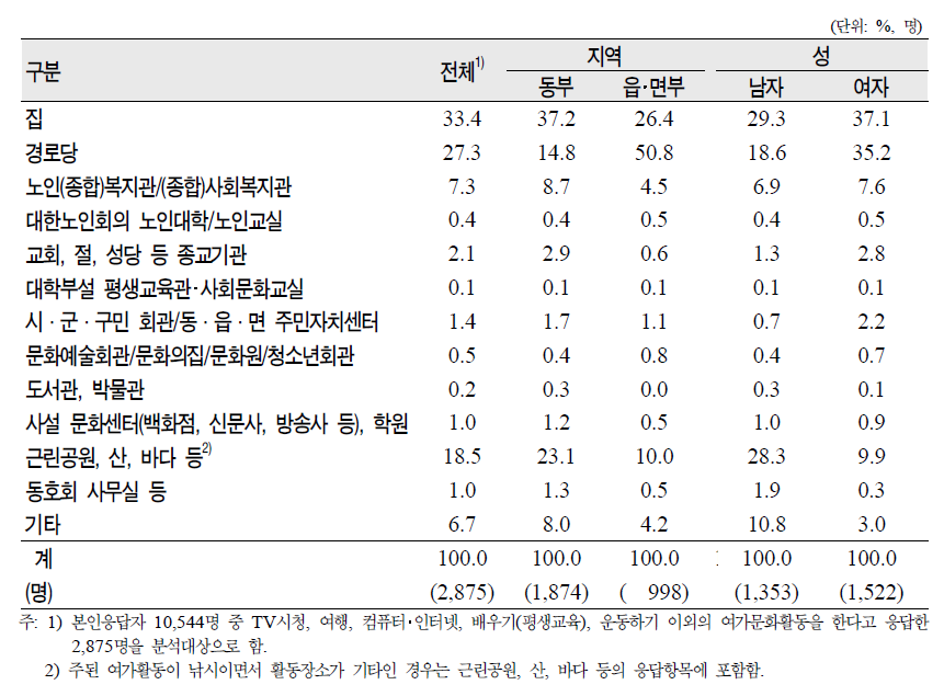 노인(65세 이상)의 지역‧성별 여가문화활동 장소