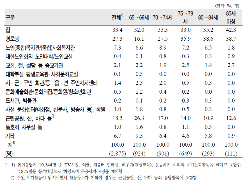 노인(65세 이상)의 연령군별 여가문화활동 장소