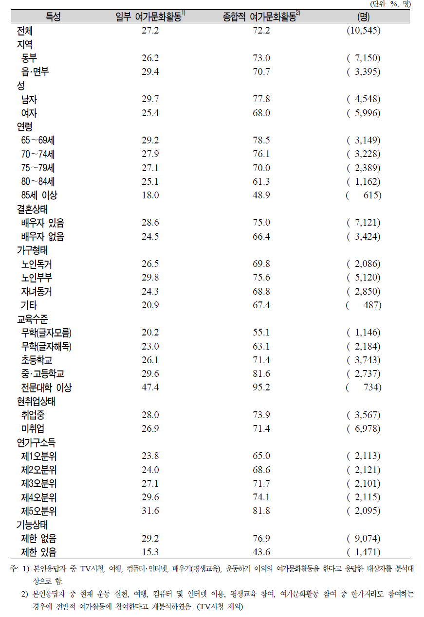 노인(65세 이상)의 일반특성별 여가문화활동 참여 여부