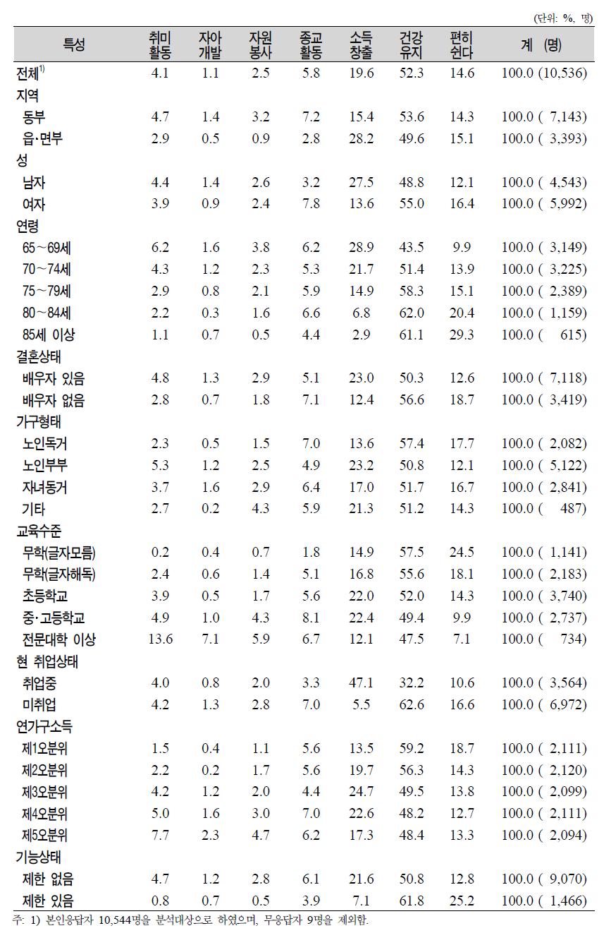 노인(65세 이상)의 일반특성별 본인의 노후(여생)를 보내고 싶은 방법