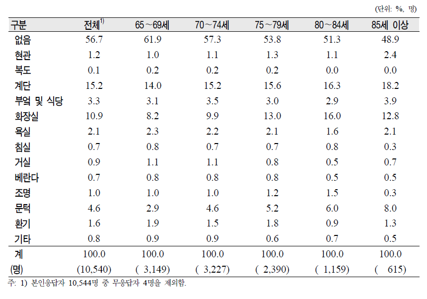 노인(65세 이상)의 연령군별 생활하기 가장 불편한 공간