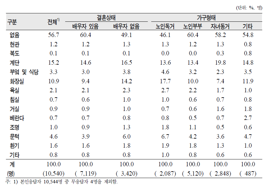 노인(65세 이상)의 결혼상태․가구형태별 생활하기 가장 불편한 공간