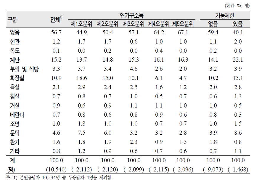 노인(65세 이상)의 연가구소득․기능제한상태별 생활하기 가장 불편한 공간