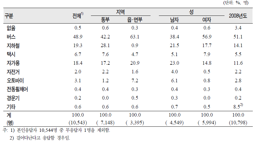 노인(65세 이상)의 지역‧성별 주로 이용하는 교통수단