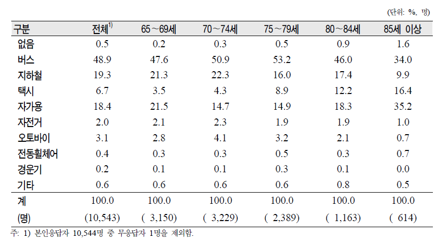 노인(65세 이상)의 연령군별 주로 이용하는 교통수단