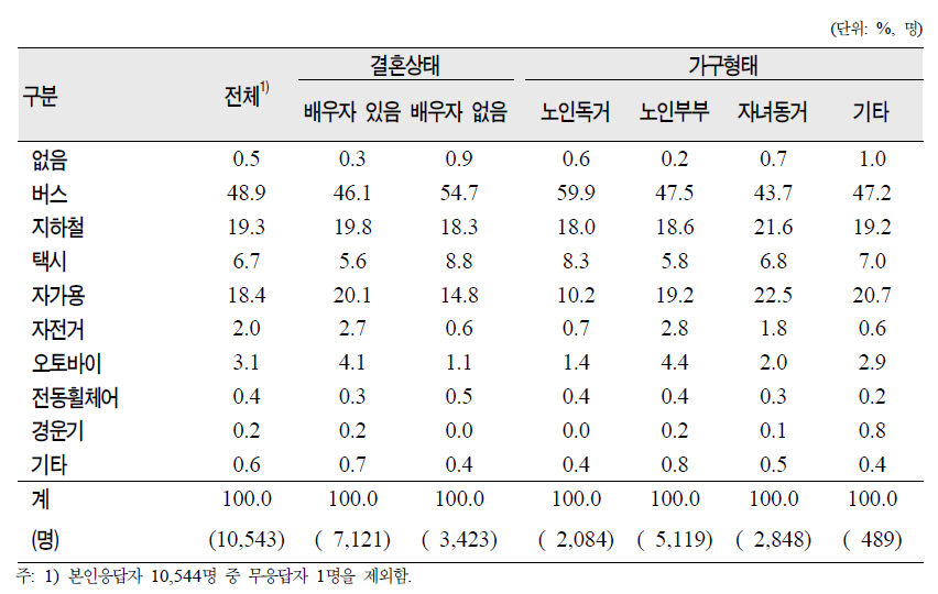 노인(65세 이상)의 결혼상태‧가구형태별 주로 이용하는 교통수단