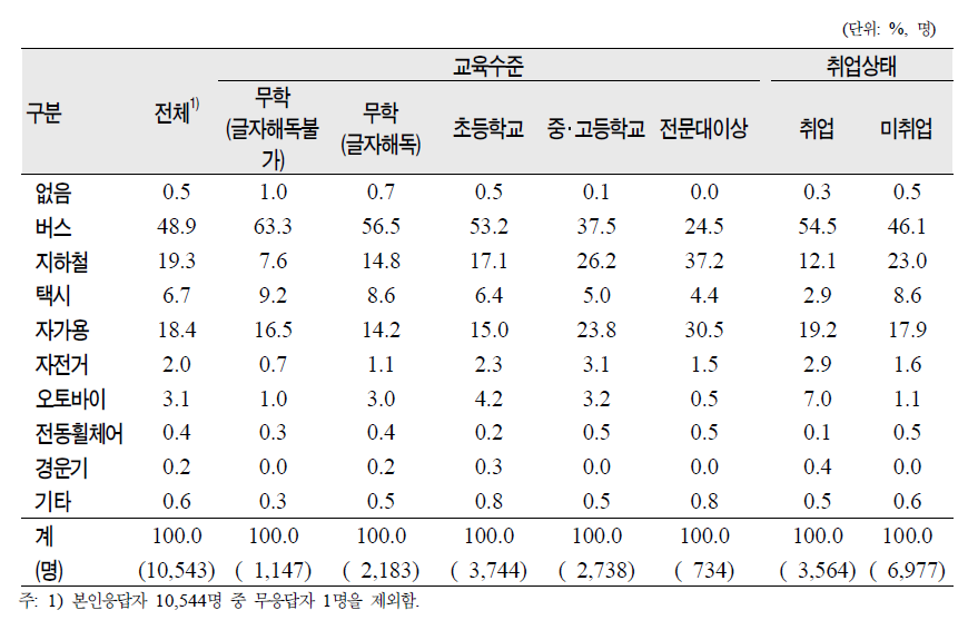 노인(65세 이상)의 교육수준별 주로 이용하는 교통수단