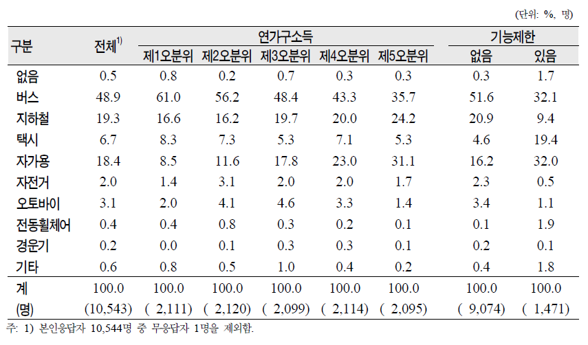 노인(65세 이상)의 연가구소득․기능제한별 주로 이용하는 교통수단