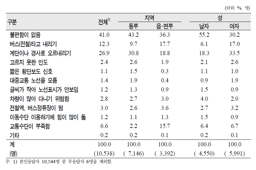 노인(65세 이상)의 지역‧성별 주로 외출 시 가장 불편한 점