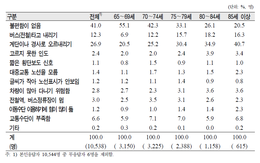 노인(65세 이상)의 연령군별 주로 외출 시 가장 불편한 점