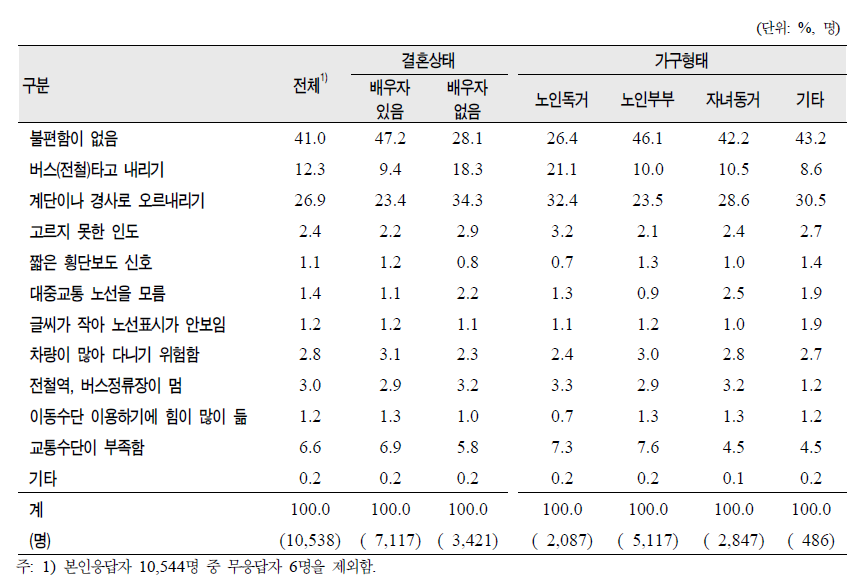 노인(65세 이상)의 결혼상태‧가구형태별 주로 외출 시 가장 불편한 점