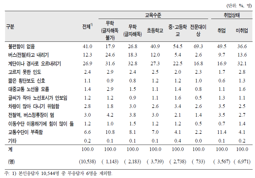 노인(65세 이상)의 교육수준‧취업상태별 주로 외출 시 가장 불편한 점