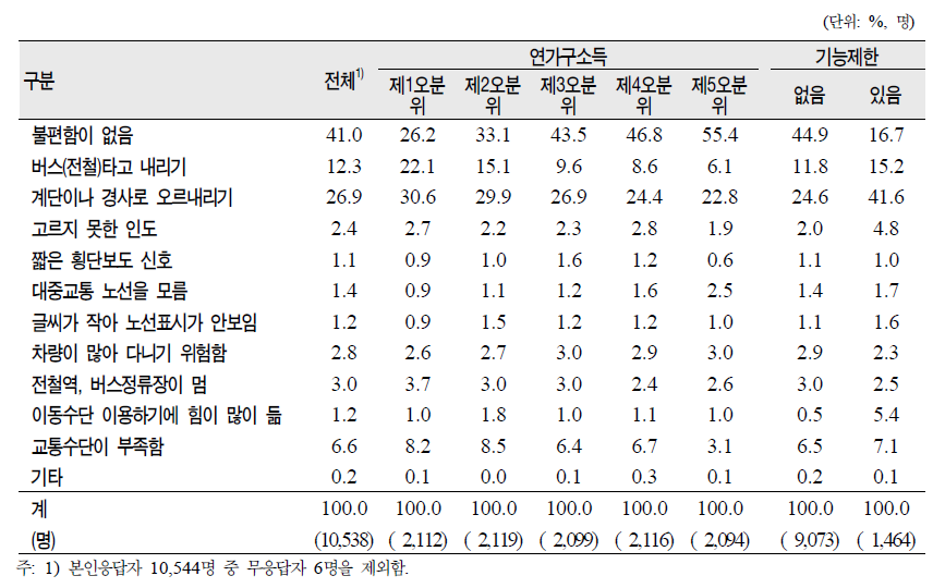 노인(65세 이상)의 연가구소득‧기능제한별 주로 외출 시 가장 불편한 점