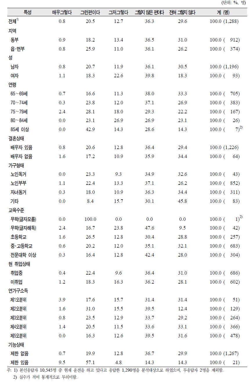 노인(65세 이상)의 일반특성별 운전시 어려움 정도