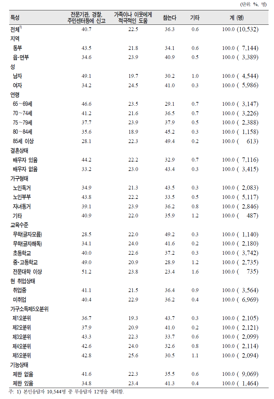 노인(65세 이상)의 일반특성별 노인학대 경험시 대응방법에 대한 태도