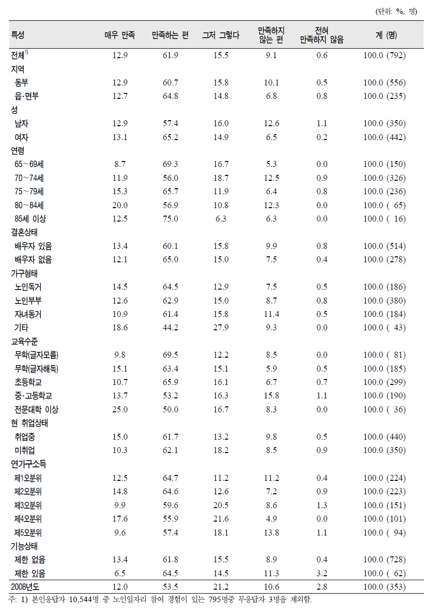 노인(65세 이상)의 일반특성별 노인일자리 사업 참여자의 만족도