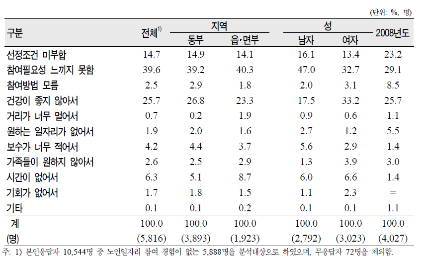 노인(65세 이상)의 지역‧성별 노인일자리 사업 미신청 이유