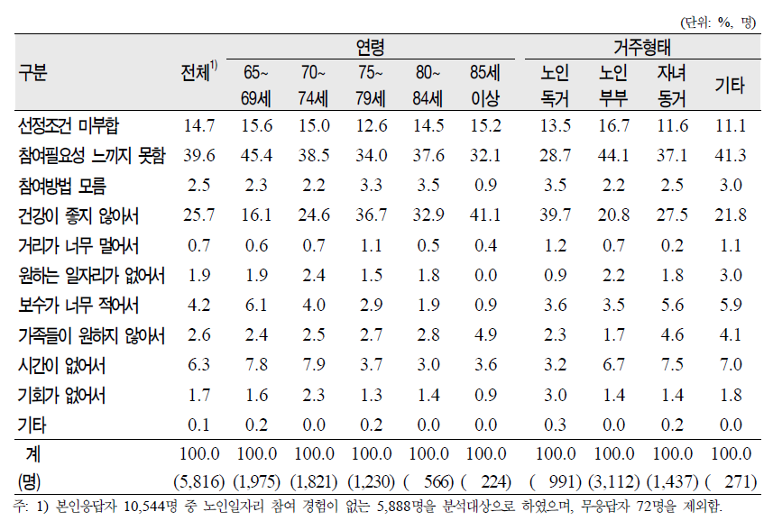 노인(65세 이상)의 연령군‧거주형태별 노인일자리 사업 미신청 이유