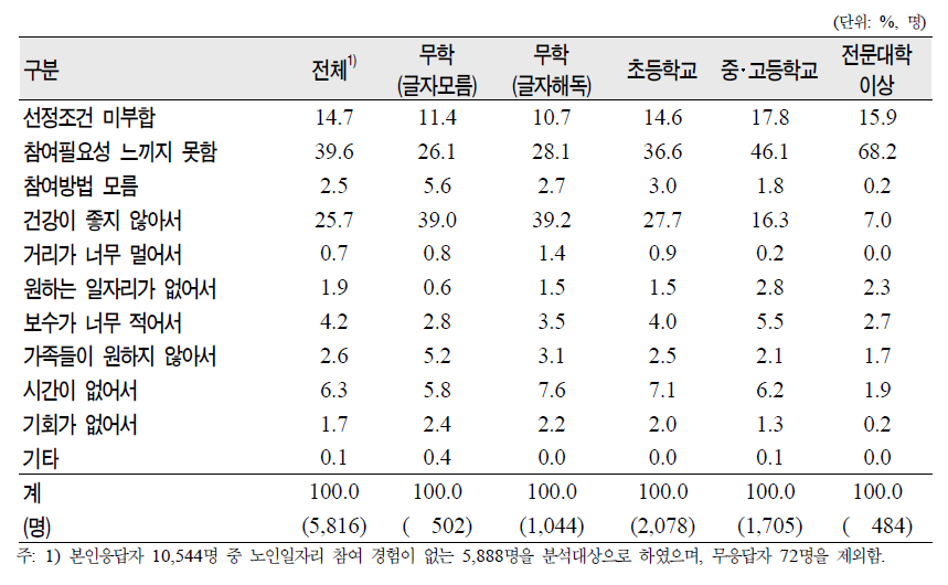 노인(65세 이상)의 교육수준별 노인일자리 사업 미신청 이유