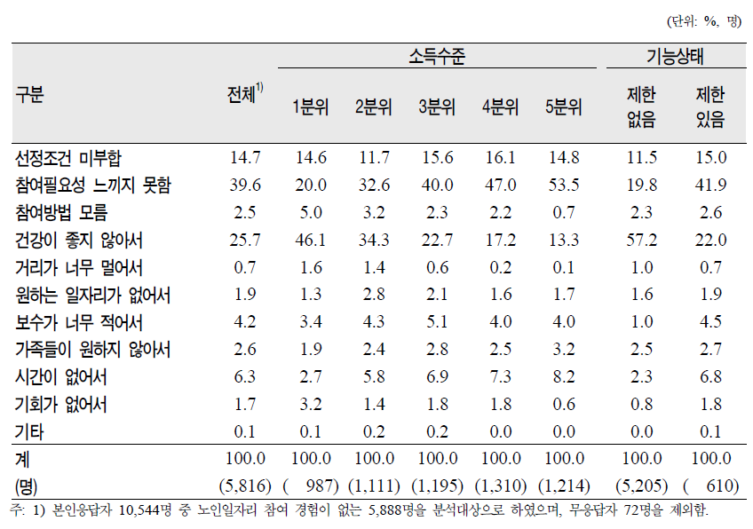 노인(65세 이상)의 소득수준‧기능상태별 노인일자리 사업 미신청 이유