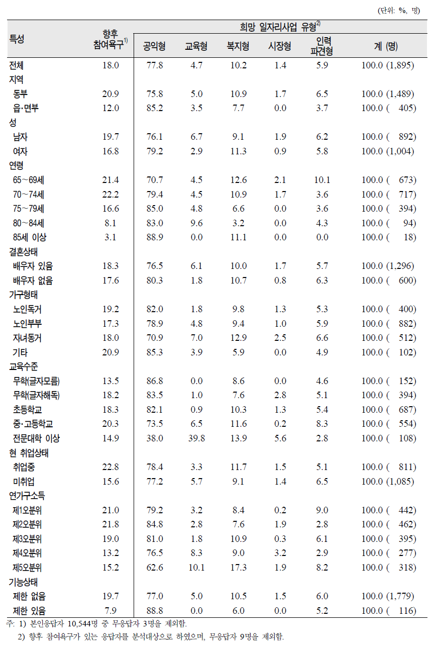 노인(65세 이상)의 일반특성별 향후 노인일자리 사업 참여 욕구