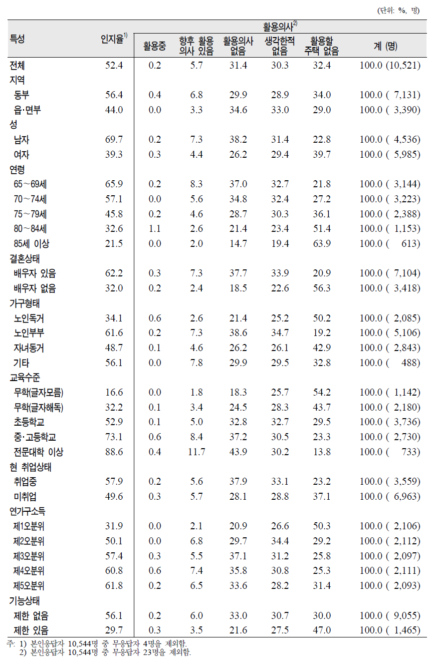 노인(65세 이상)의 일반특성별 주택연금 인지도 및 활용 의사