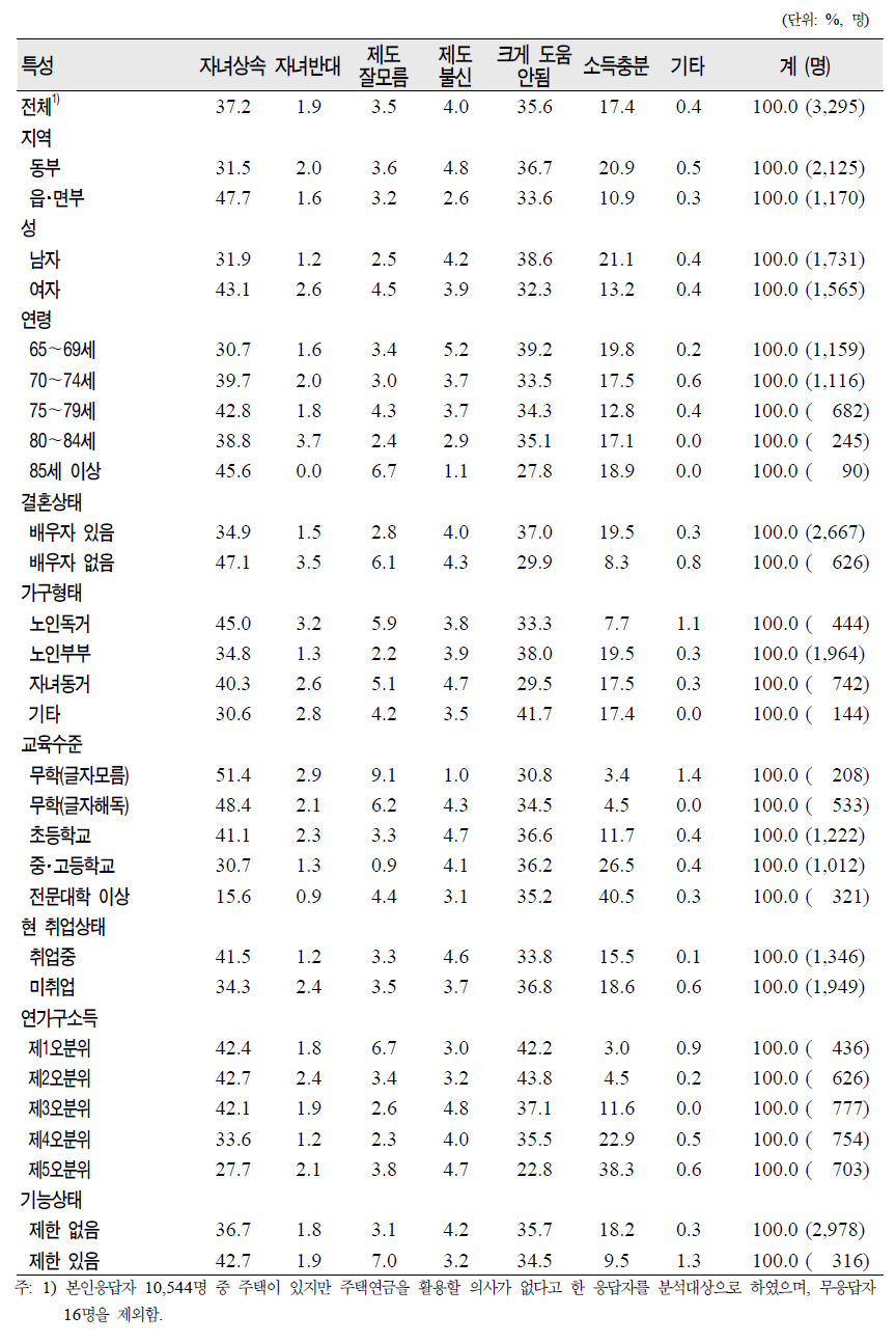 노인(65세 이상)의 일반특성별 주택연금 활용의사가 없는 이유