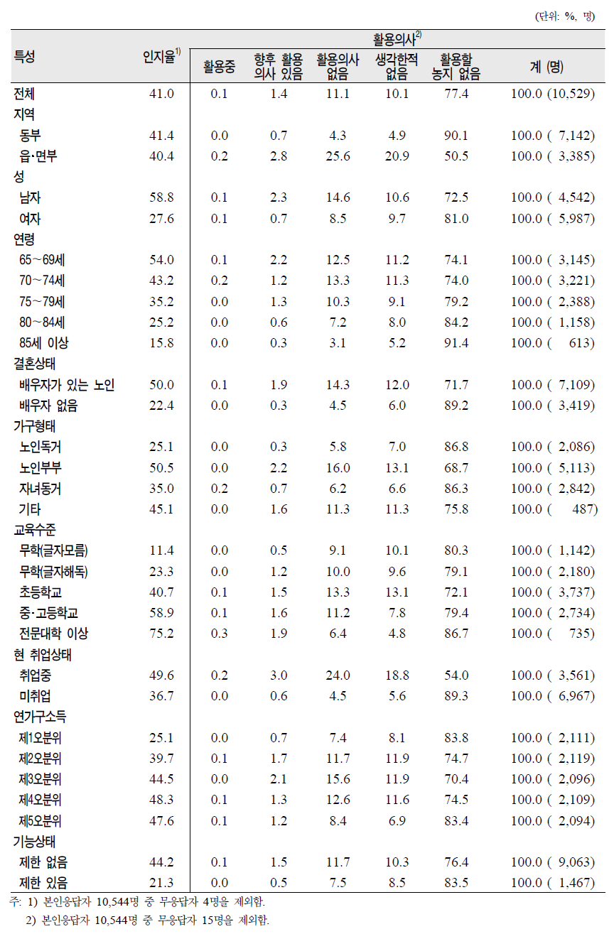 노인(65세 이상)의 일반특성별 농지연금 인지도 및 활용 의사