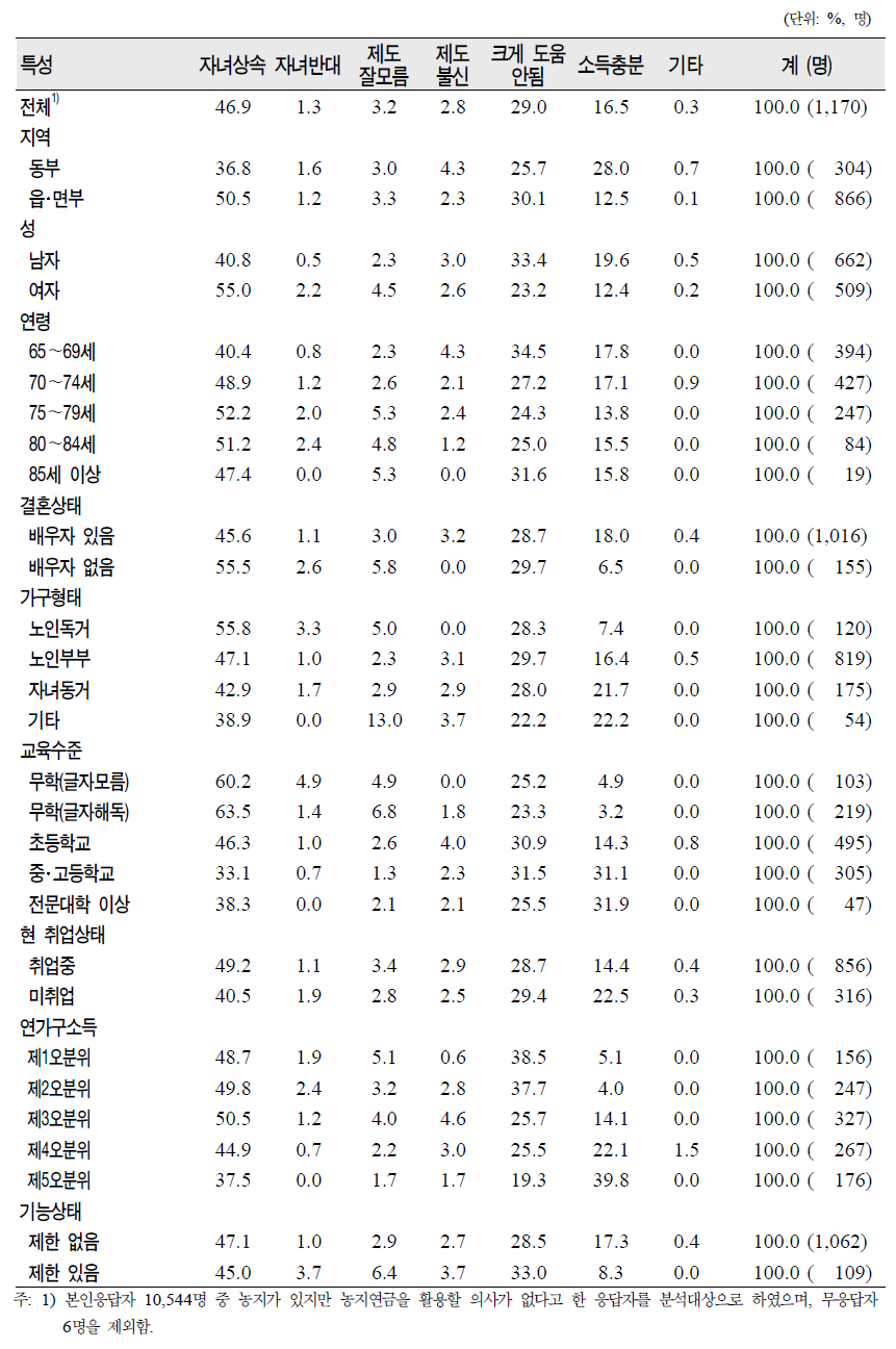 노인(65세 이상)의 일반특성별 농지연금 활용의사가 없는 이유