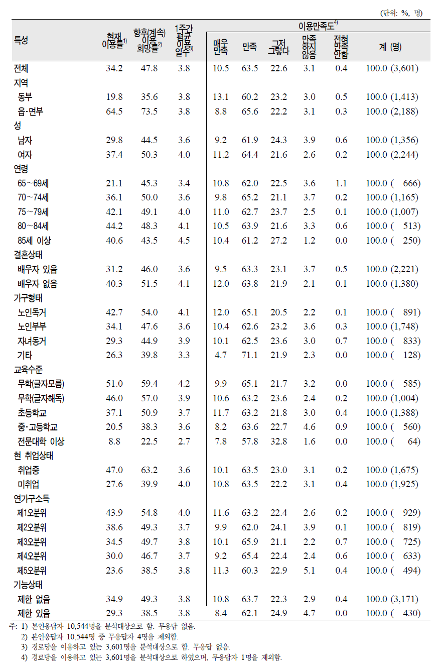 노인(65세 이상)의 일반특성별 경로당 이용실태