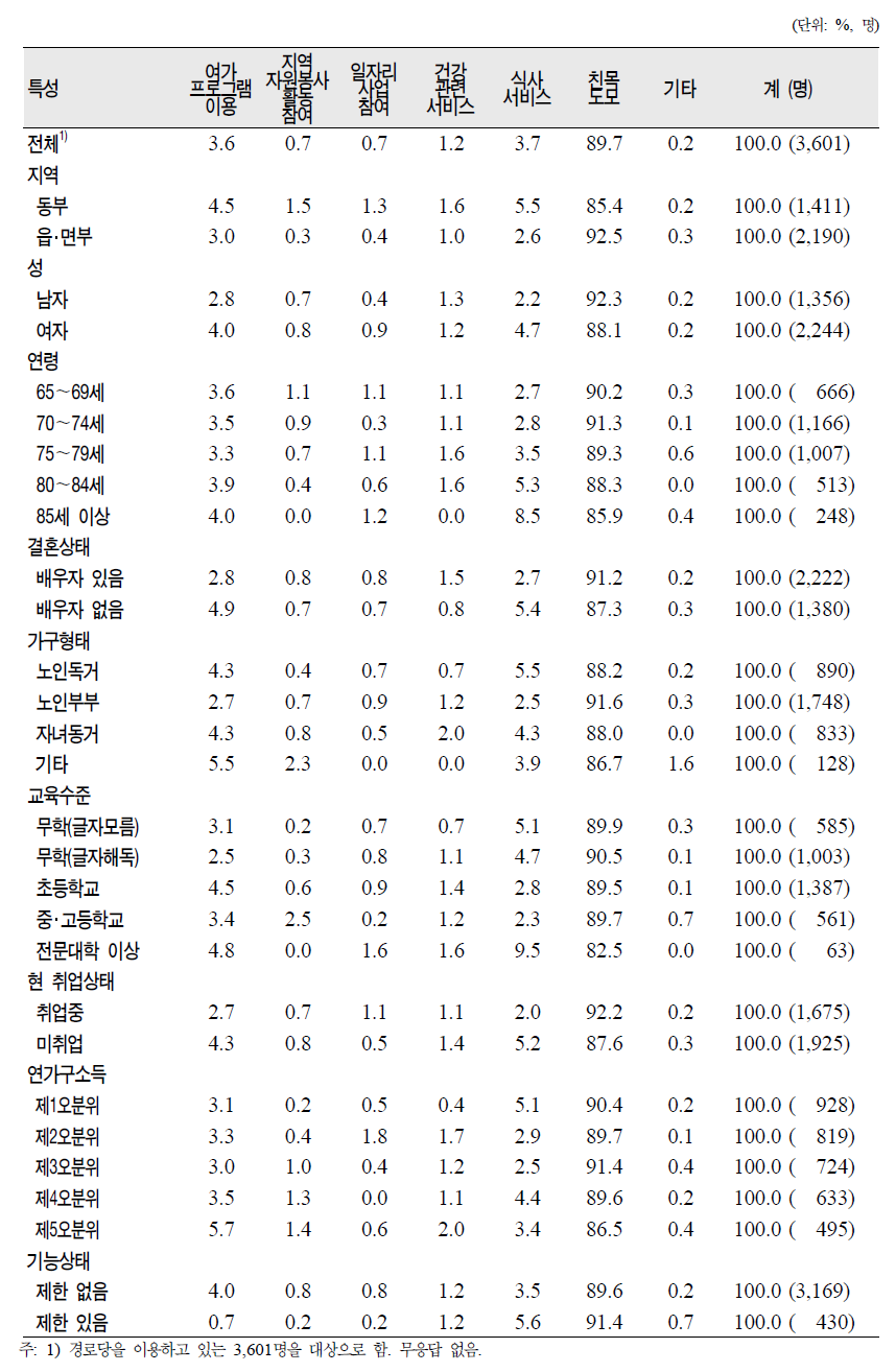 노인(65세 이상)의 일반특성별 경로당 이용이유