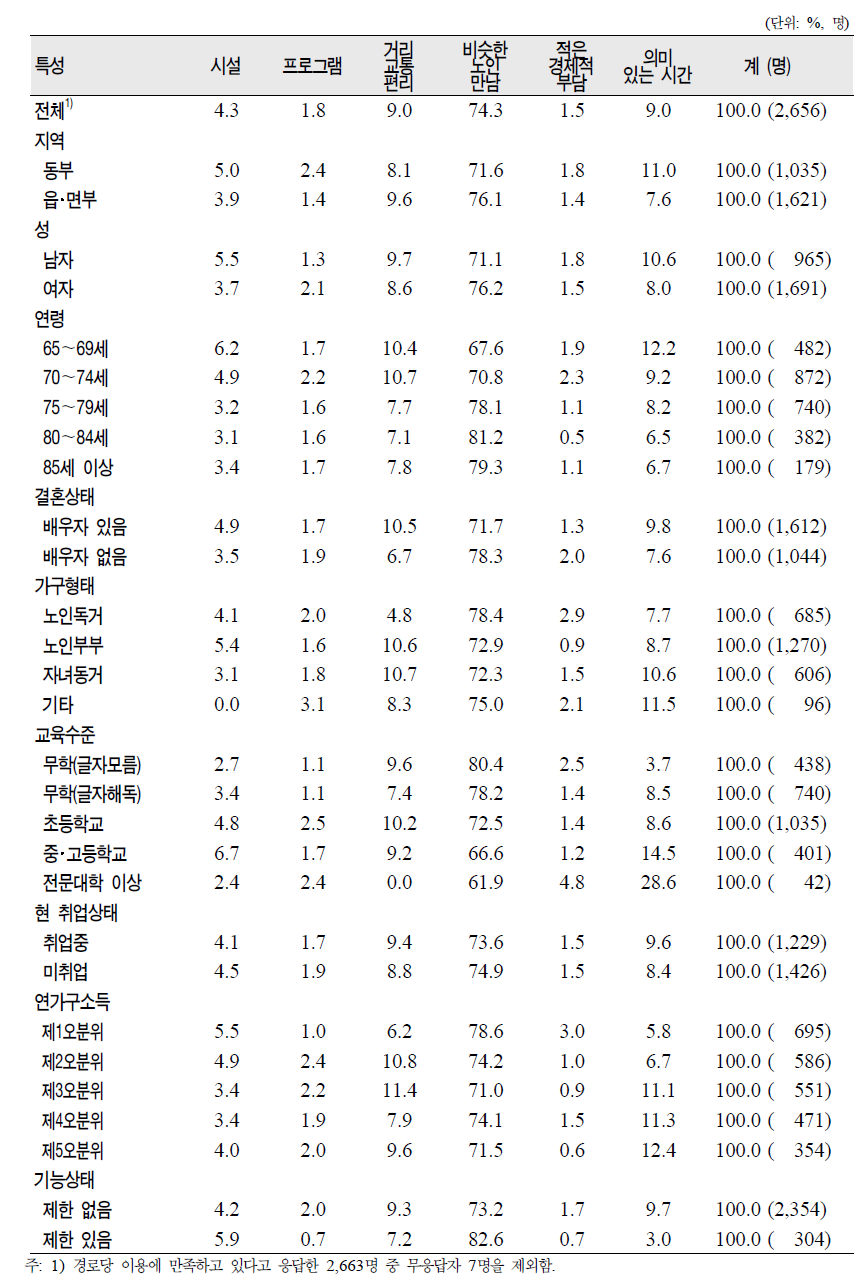 노인(65세 이상)의 일반특성별 경로당 만족 이유