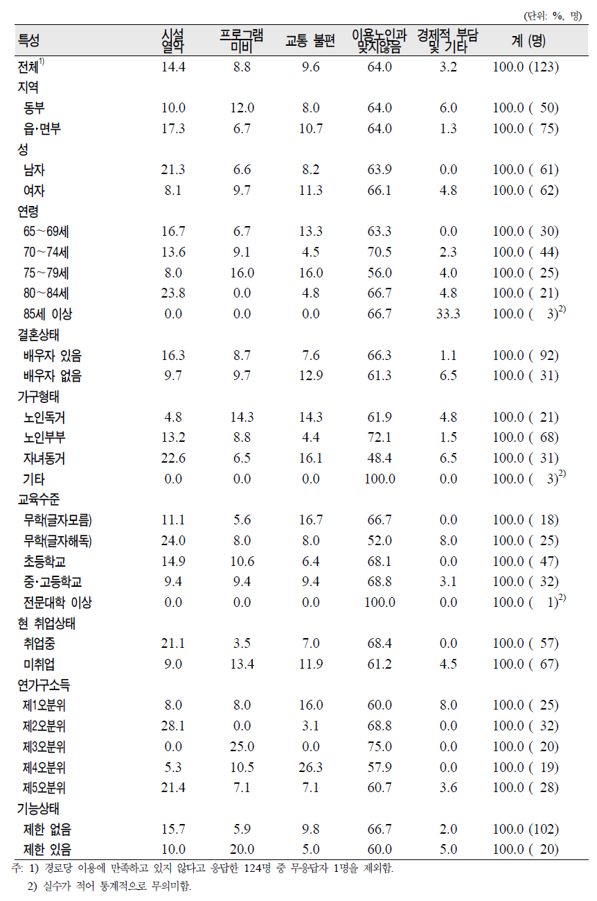 노인(65세 이상)의 일반특성별 경로당 불만족 이유